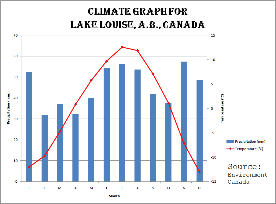 Banff Climate Chart